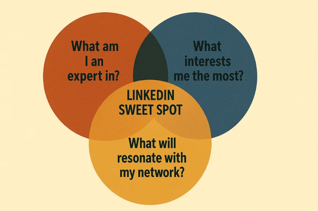 LinkedIn Sweet Spot venn diagram